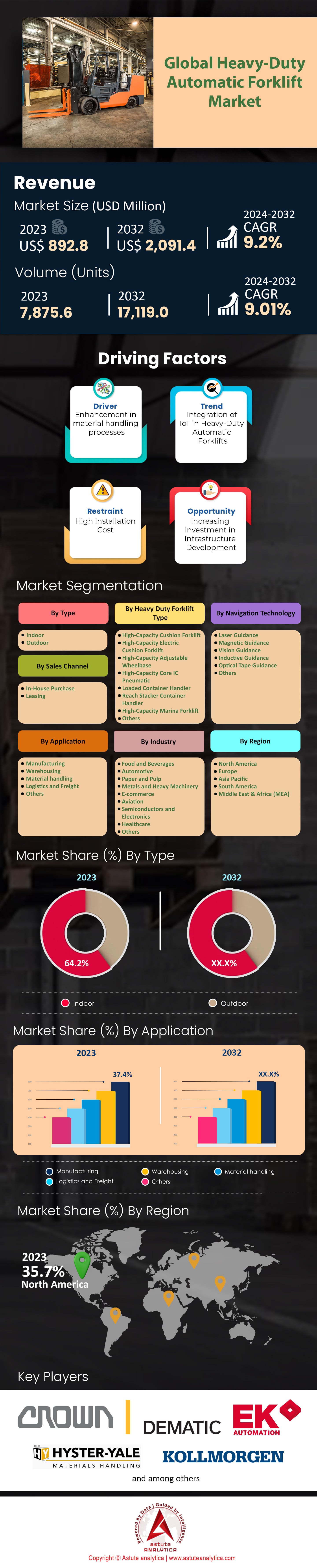 Marché des chariots élévateurs automatiques robustes
